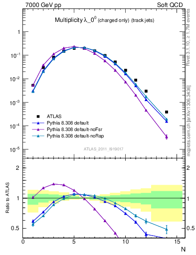 Plot of j.nch in 7000 GeV pp collisions