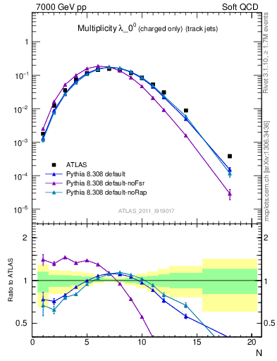 Plot of j.nch in 7000 GeV pp collisions