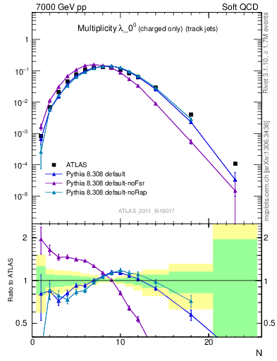 Plot of j.nch in 7000 GeV pp collisions