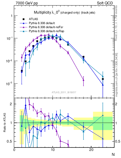 Plot of j.nch in 7000 GeV pp collisions