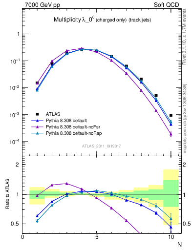 Plot of j.nch in 7000 GeV pp collisions