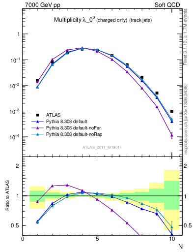 Plot of j.nch in 7000 GeV pp collisions