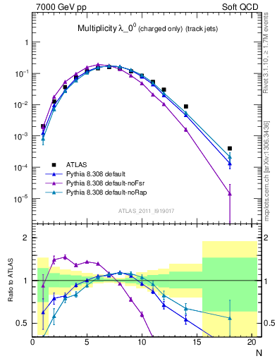 Plot of j.nch in 7000 GeV pp collisions