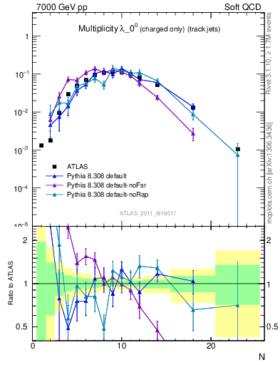 Plot of j.nch in 7000 GeV pp collisions