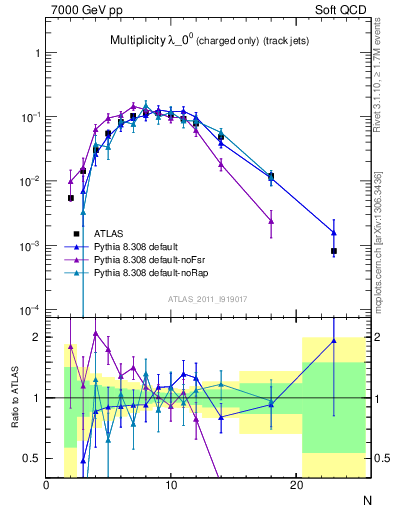 Plot of j.nch in 7000 GeV pp collisions