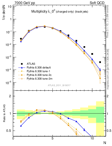Plot of j.nch in 7000 GeV pp collisions