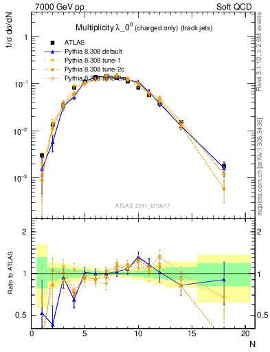 Plot of j.nch in 7000 GeV pp collisions