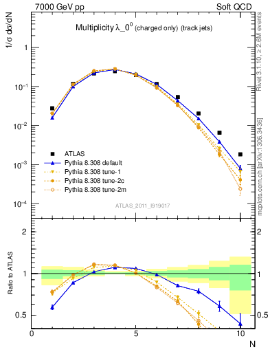 Plot of j.nch in 7000 GeV pp collisions