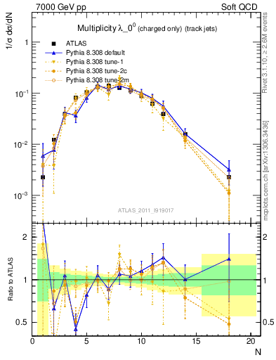 Plot of j.nch in 7000 GeV pp collisions