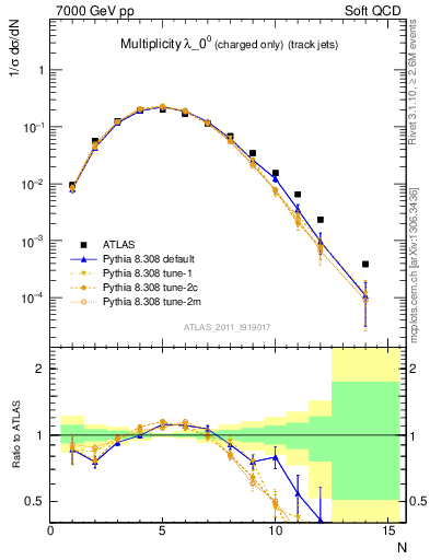 Plot of j.nch in 7000 GeV pp collisions