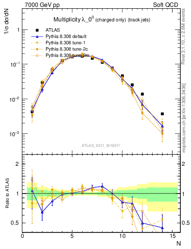 Plot of j.nch in 7000 GeV pp collisions
