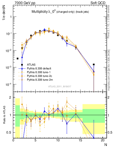 Plot of j.nch in 7000 GeV pp collisions
