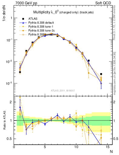 Plot of j.nch in 7000 GeV pp collisions