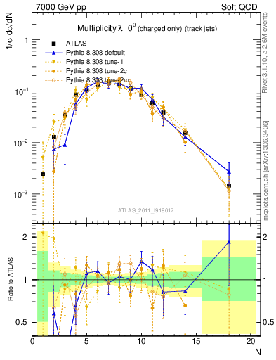 Plot of j.nch in 7000 GeV pp collisions