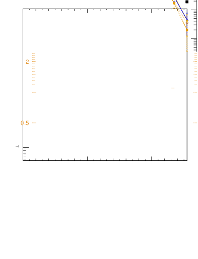 Plot of j.nch in 7000 GeV pp collisions