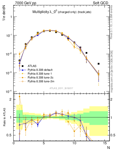 Plot of j.nch in 7000 GeV pp collisions