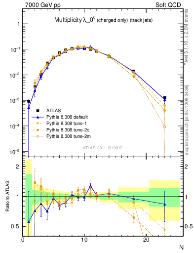 Plot of j.nch in 7000 GeV pp collisions