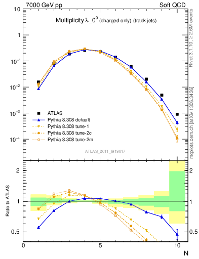 Plot of j.nch in 7000 GeV pp collisions