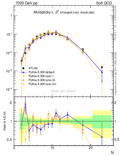 Plot of j.nch in 7000 GeV pp collisions
