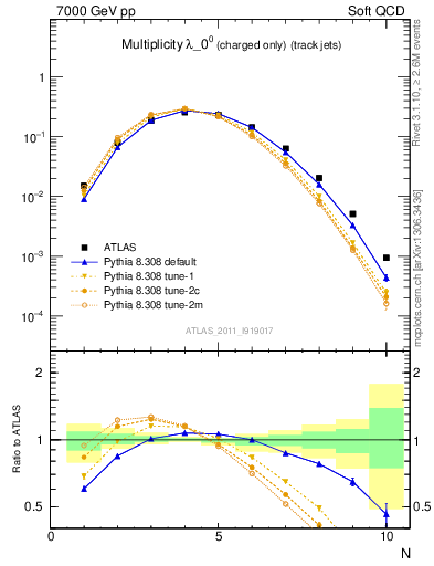 Plot of j.nch in 7000 GeV pp collisions