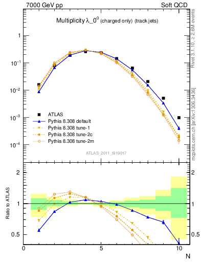 Plot of j.nch in 7000 GeV pp collisions