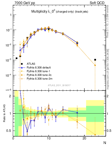 Plot of j.nch in 7000 GeV pp collisions