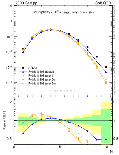 Plot of j.nch in 7000 GeV pp collisions