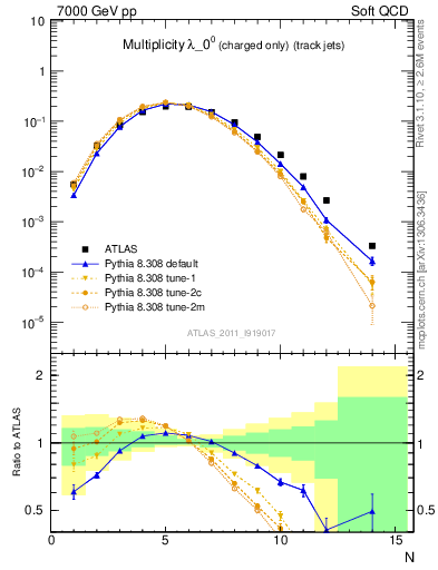 Plot of j.nch in 7000 GeV pp collisions