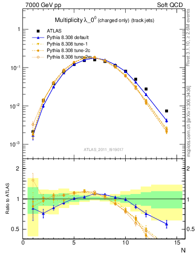 Plot of j.nch in 7000 GeV pp collisions