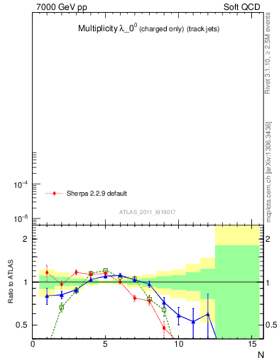 Plot of j.nch in 7000 GeV pp collisions