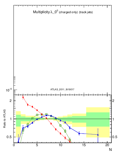 Plot of j.nch in 7000 GeV pp collisions