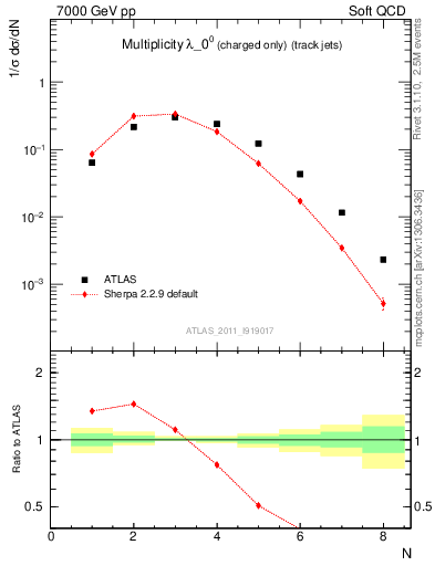 Plot of j.nch in 7000 GeV pp collisions