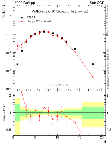 Plot of j.nch in 7000 GeV pp collisions