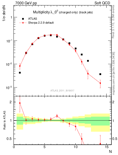 Plot of j.nch in 7000 GeV pp collisions