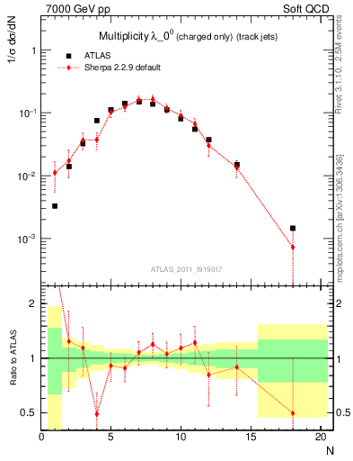 Plot of j.nch in 7000 GeV pp collisions