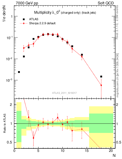 Plot of j.nch in 7000 GeV pp collisions