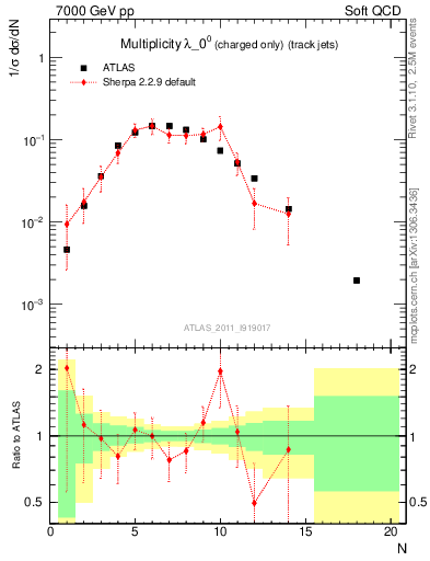 Plot of j.nch in 7000 GeV pp collisions