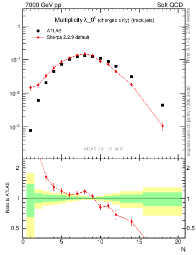 Plot of j.nch in 7000 GeV pp collisions