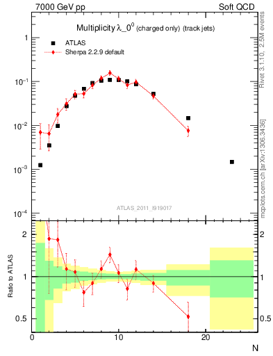 Plot of j.nch in 7000 GeV pp collisions