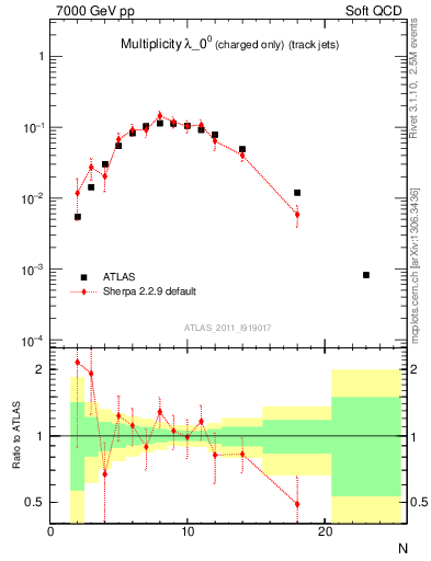 Plot of j.nch in 7000 GeV pp collisions