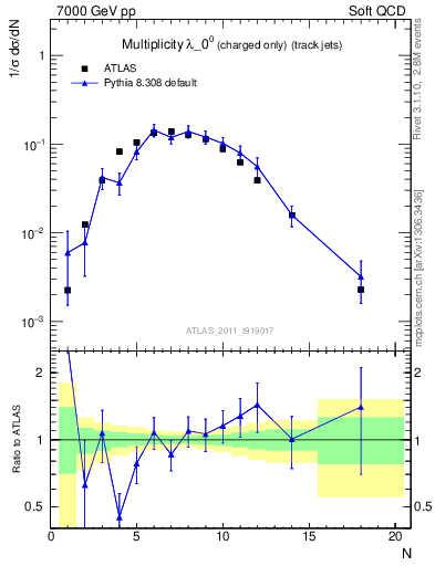Plot of j.nch in 7000 GeV pp collisions