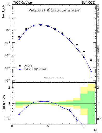 Plot of j.nch in 7000 GeV pp collisions