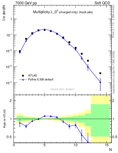 Plot of j.nch in 7000 GeV pp collisions