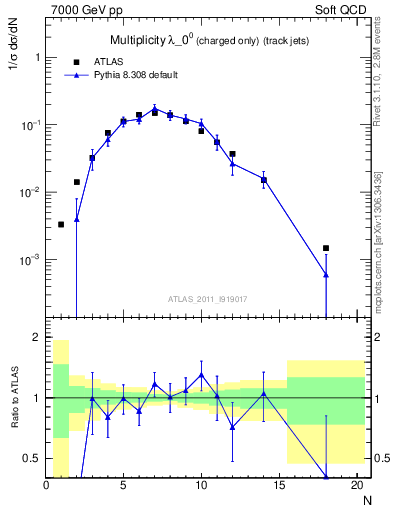 Plot of j.nch in 7000 GeV pp collisions