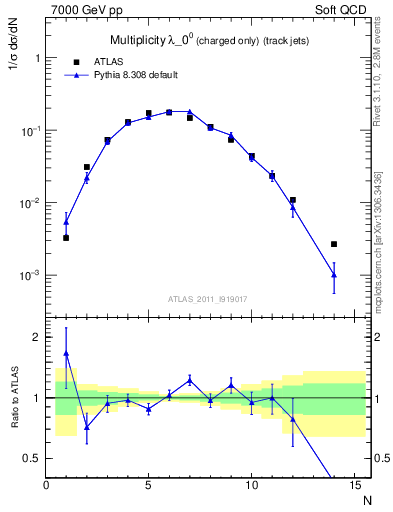 Plot of j.nch in 7000 GeV pp collisions