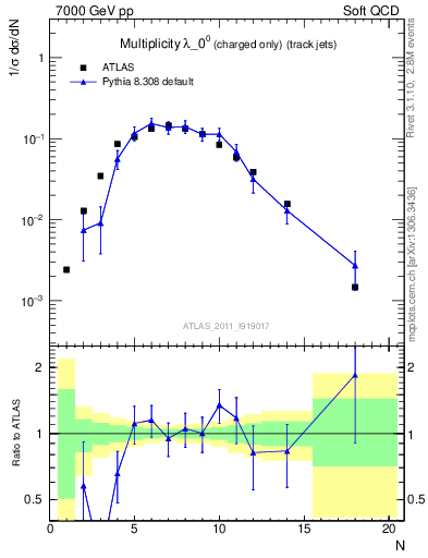 Plot of j.nch in 7000 GeV pp collisions