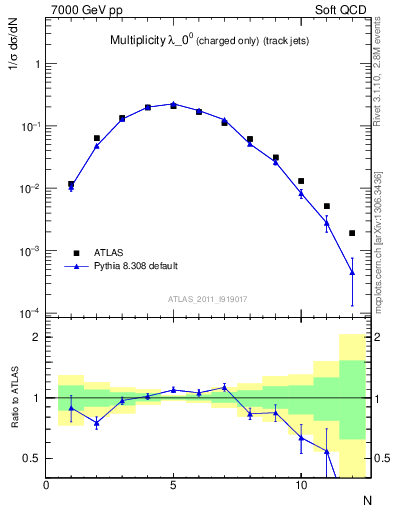 Plot of j.nch in 7000 GeV pp collisions