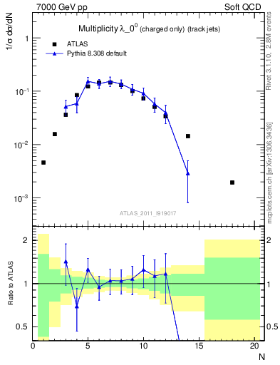 Plot of j.nch in 7000 GeV pp collisions