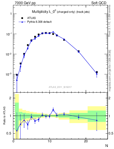 Plot of j.nch in 7000 GeV pp collisions