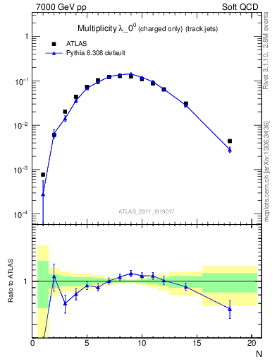 Plot of j.nch in 7000 GeV pp collisions